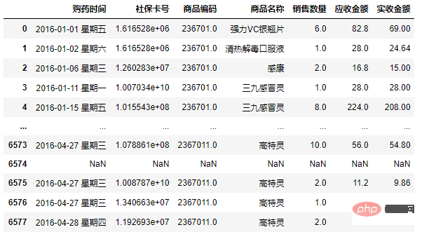 Pandas+Pyecharts | 醫院藥品銷售資料視覺化