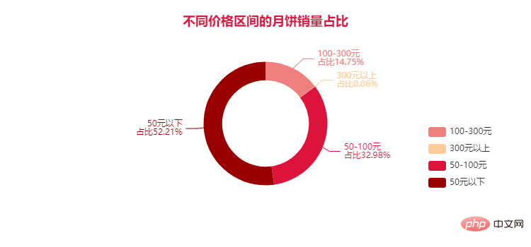 Visualisierung |. Python analysiert Mid-Autumn Mooncakes, diese Geschmacksrichtungen sind die Yyds!