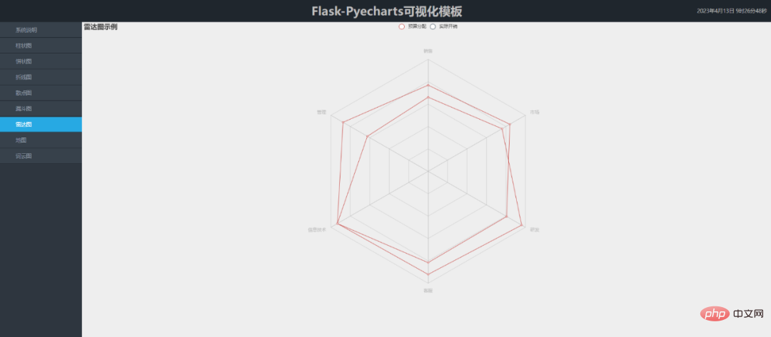 Teilen Sie eine Reihe visueller Flask+Pyecharts-Vorlagen