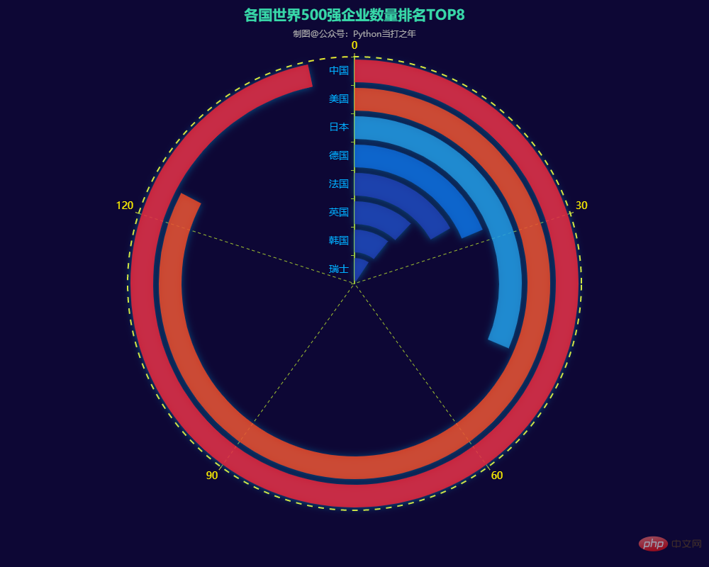 Pandas+Pyecharts | 2022年世界500强数据分析可视化