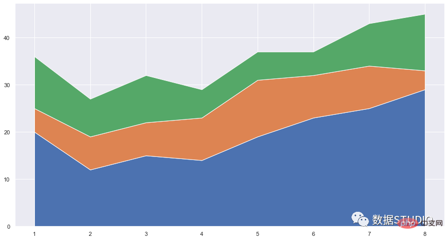 Tips | The 14 most commonly used data visualization types of code in Python