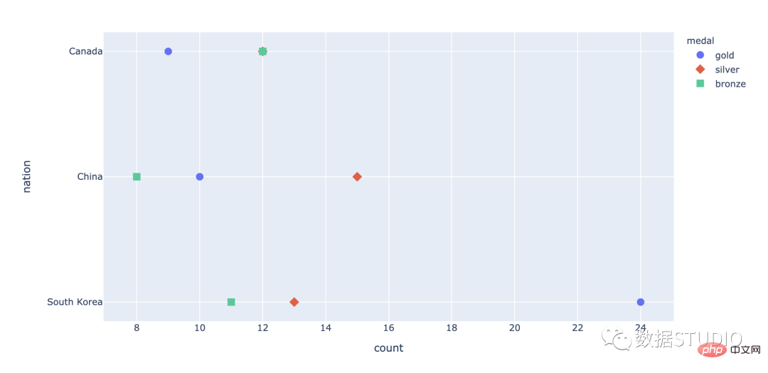 Tips | The 14 most commonly used data visualization types of code in Python