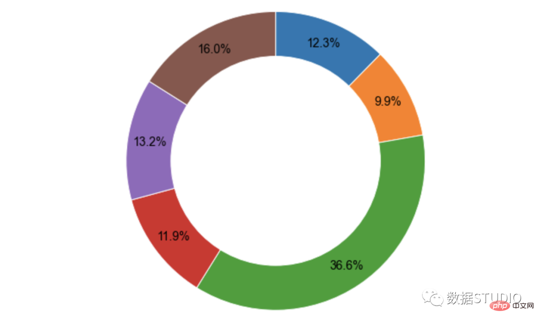 Conseils | Les 14 types de code de visualisation de données les plus couramment utilisés en Python