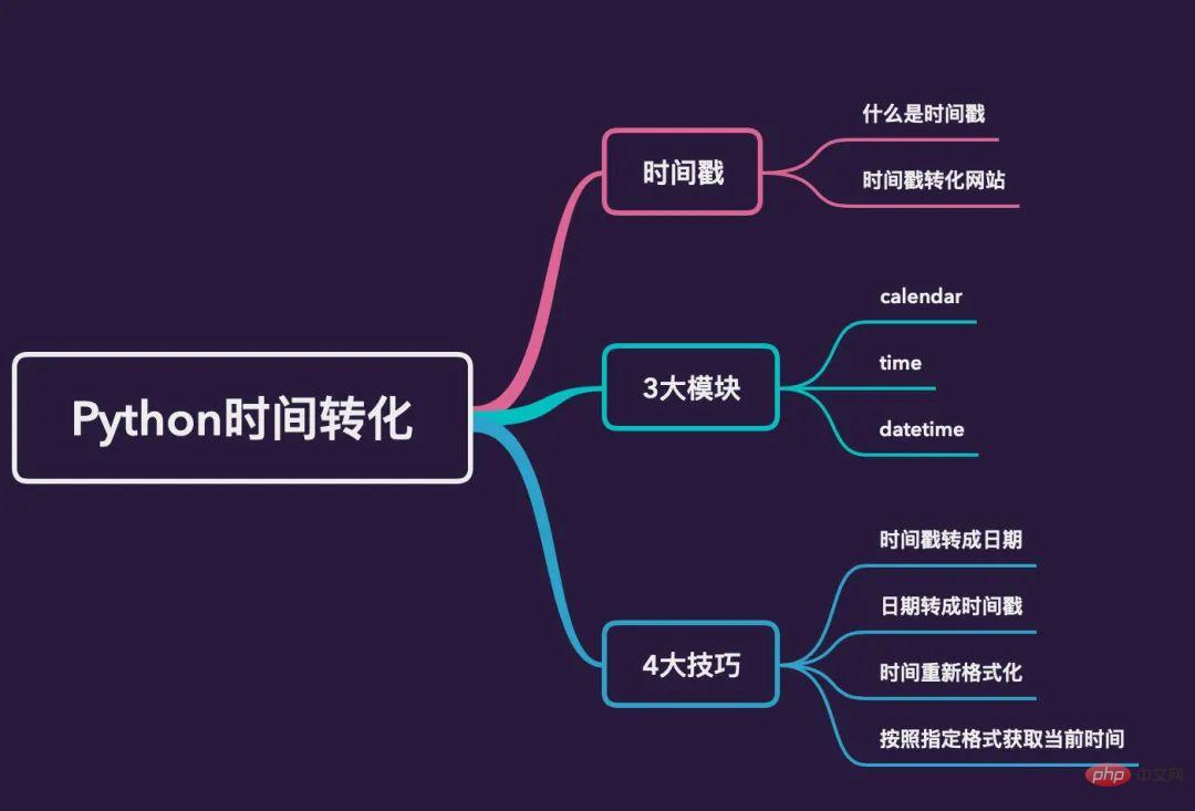 一学就会的 Python 时间转化总结（超全）