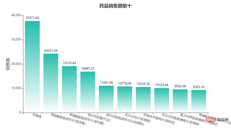 Pandas+Pyecharts | Visualisation des données sur les ventes de médicaments à l'hôpital