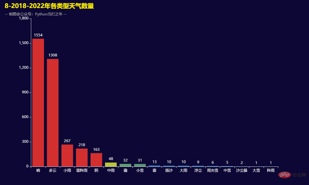 Pandas+Pyecharts | Visualization of historical weather data in Beijing in the past five years