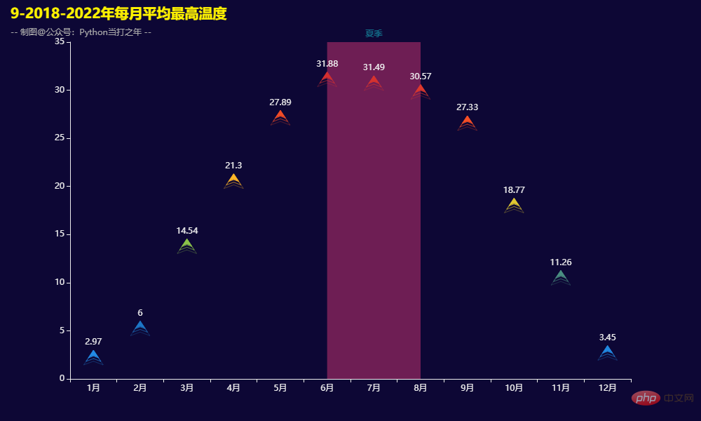 Pandas+Pyecharts | 北京近五年歷史天氣資料視覺化