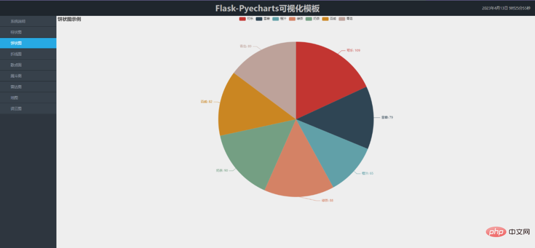 Visualisierung |. Teilen Sie eine Reihe von Flask+Pyecharts-Visualisierungsvorlagen