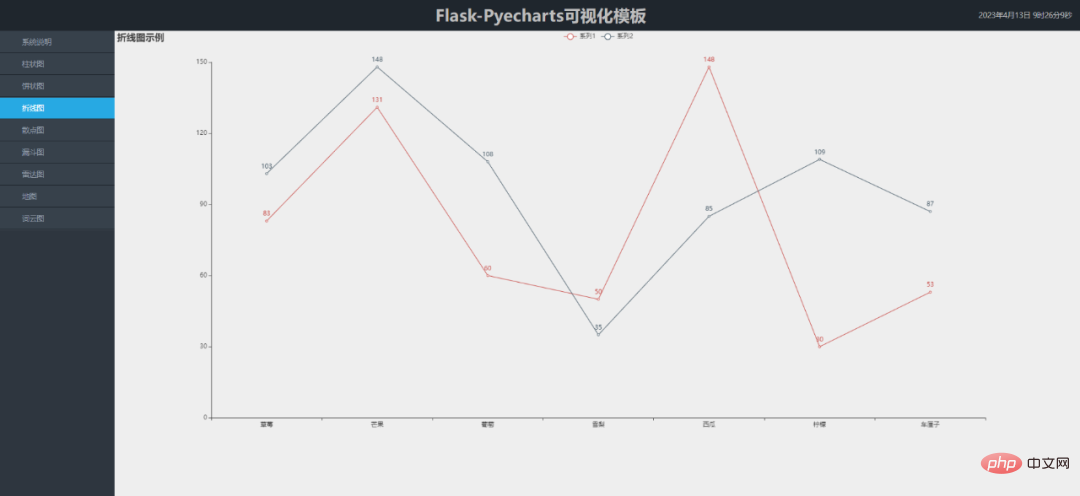 Visualisasi |. Kongsi satu set templat visualisasi Flask+Pyecharts