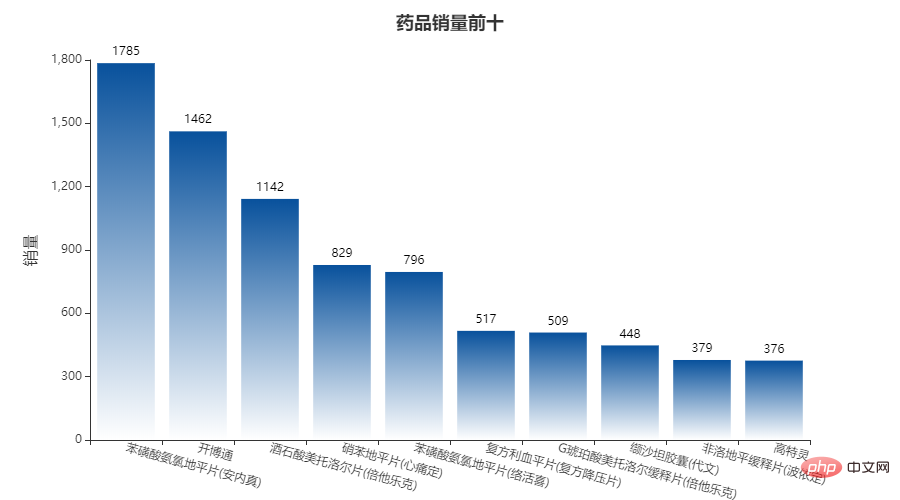 Pandas+Pyecharts |. Visualisierung der Arzneimittelverkaufsdaten im Krankenhaus