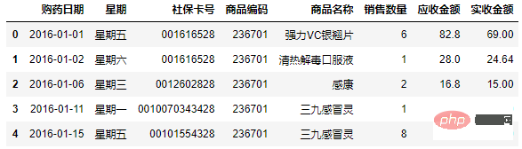 Pandas+Pyecharts | 病院の医薬品販売データの視覚化