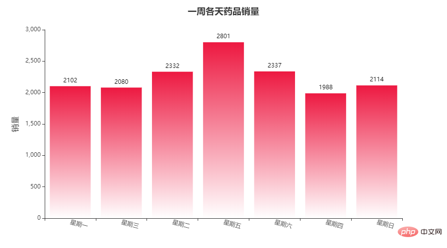 Pandas+Pyecharts | Visualisation des données sur les ventes de médicaments à l'hôpital