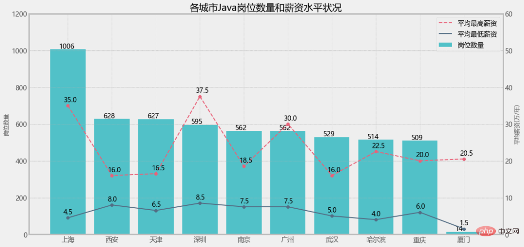 Python-matplotlib | デュアル Y 軸グラフィックスの描画 (凡例設定)