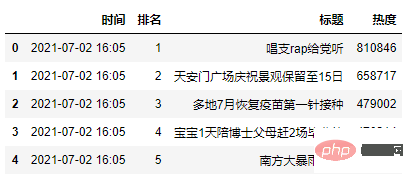 Crawler + Visualisierung |. Python Zhihu Hot List/Weibo Hot Search Sequenzdiagramm (Teil 2)