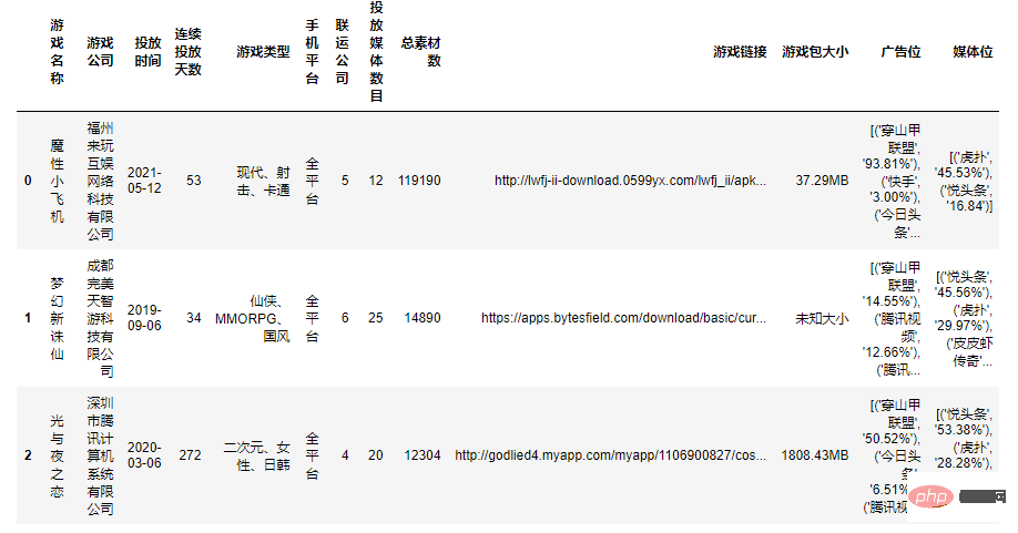 Pandas + Pyecharts |. Umfassende Analyse der ADX-Spielewerbekanäle