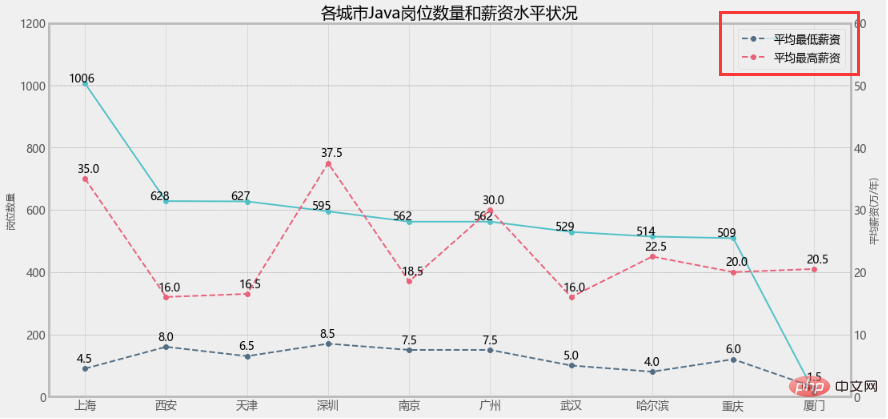 Python-matplotlib | 繪製雙y軸圖形(圖例設定)