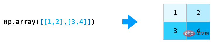 ヒント | これはおそらく私が今まで見た中で最高の NumPy グラフィカル チュートリアルです。