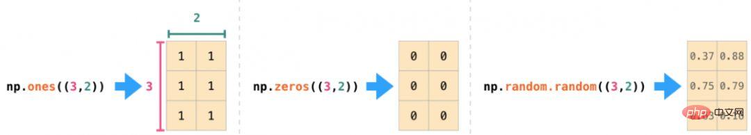 Tipps |. Dies ist wahrscheinlich das beste grafische NumPy-Tutorial, das ich je gesehen habe!