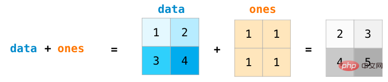 ヒント | これはおそらく私が今まで見た中で最高の NumPy グラフィカル チュートリアルです。