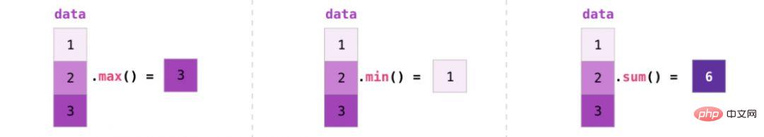 Tipps |. Dies ist wahrscheinlich das beste grafische NumPy-Tutorial, das ich je gesehen habe!