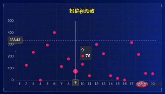 Visualization | Share another set of Flask+Pyecharts visualization template 2