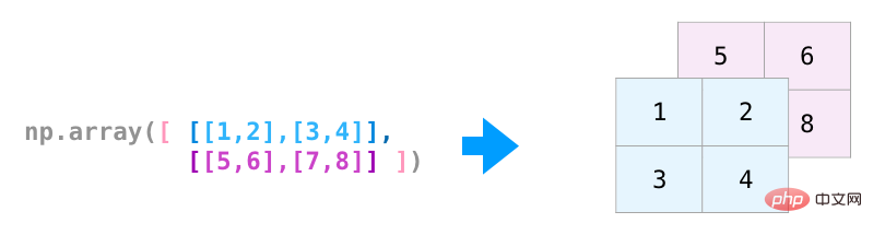 팁 | 이것은 아마도 내가 본 최고의 NumPy 그래픽 튜토리얼일 것입니다!