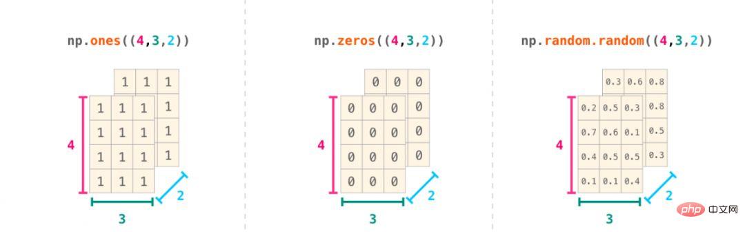 Tips | This is probably the best NumPy graphical tutorial I have ever seen!