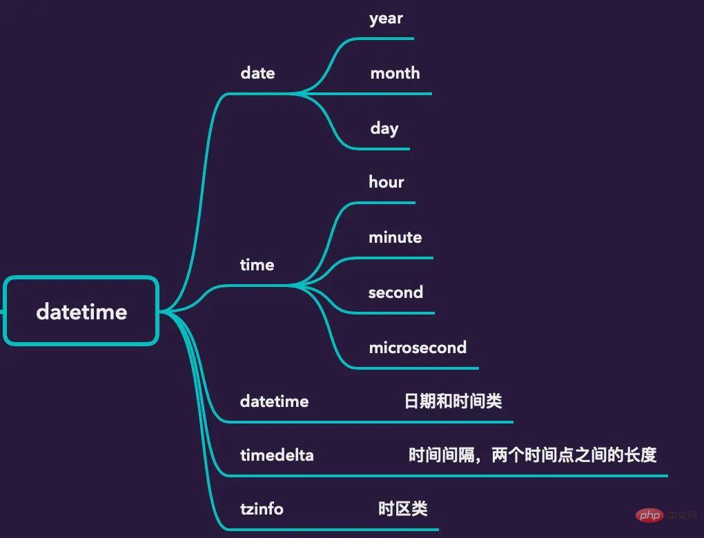 一学就会的 Python 时间转化总结（超全）