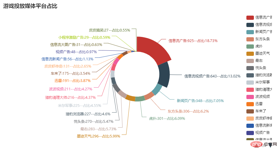 Pandas + Pyecharts | Comprehensive analysis of ADX game advertising channels