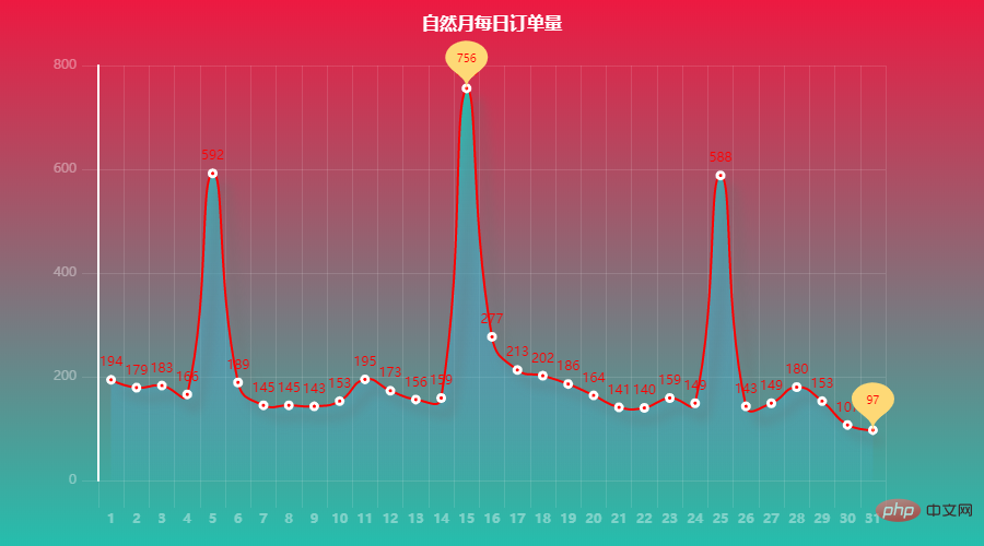 Pandas+Pyecharts | Visualisation des données sur les ventes de médicaments à l'hôpital