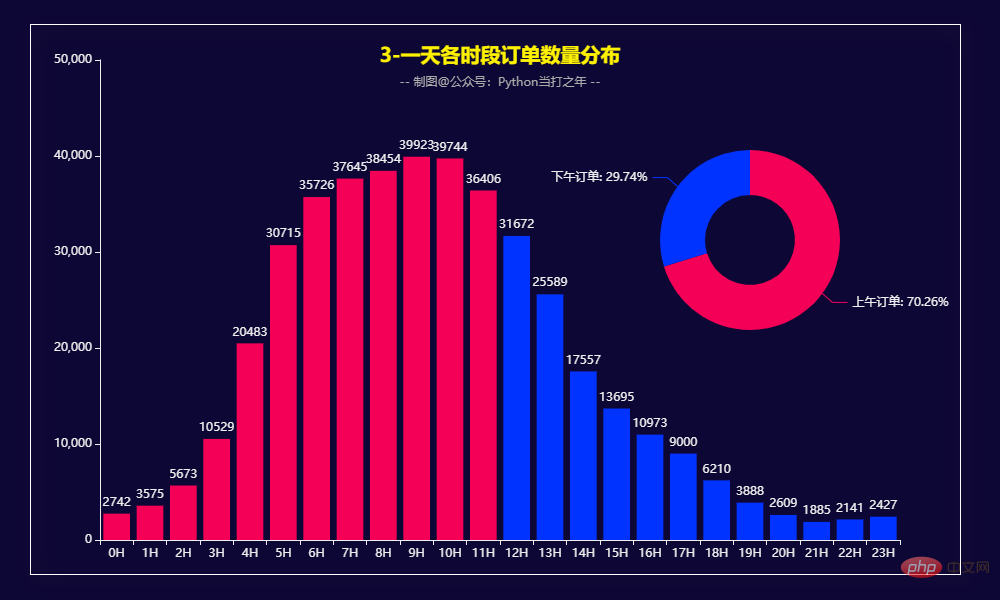 Pandas+Pyecharts | Visualisation de l'analyse des données de vente de produits électroniques + portrait RFM de l'utilisateur