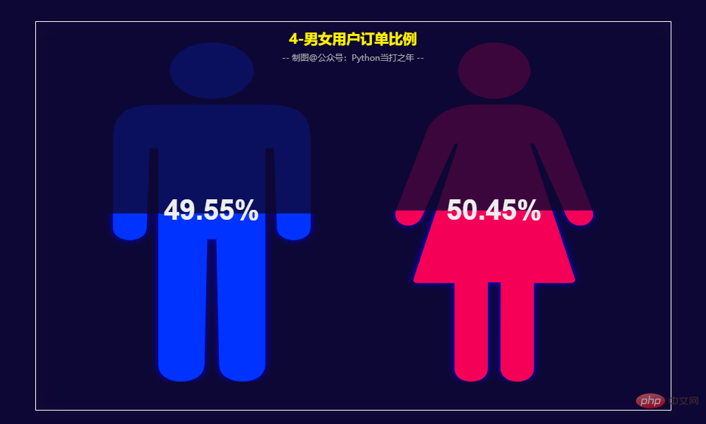 Pandas+Pyecharts | 電子產品銷售資料分析視覺化+使用者RFM畫像