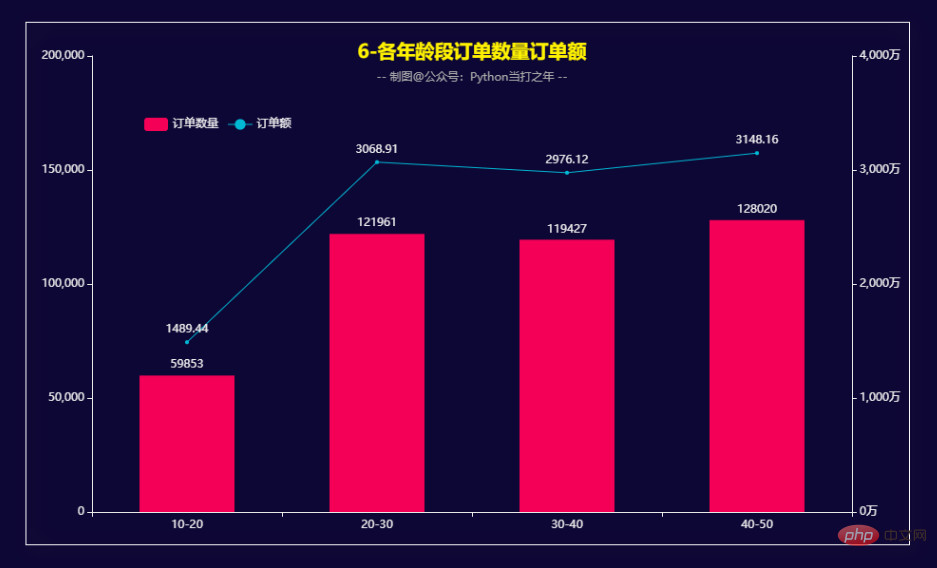 Pandas+Pyecharts | 电子产品销售数据分析可视化+用户RFM画像