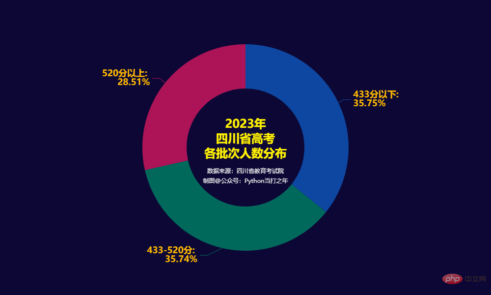 Python 대학 입학 시험 2023년 쓰촨 대학 입학 시험 과학 과목 인원 분포