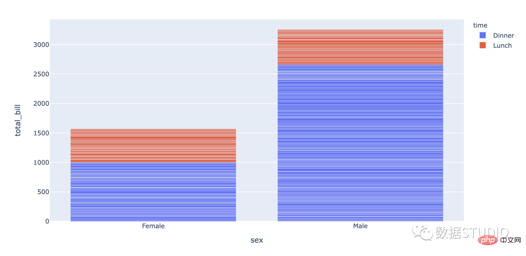 Conseils | Les 14 types de code de visualisation de données les plus couramment utilisés en Python