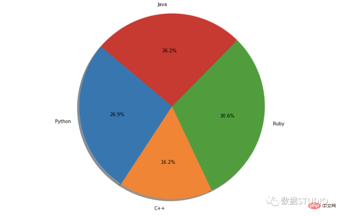 Conseils | Les 14 types de code de visualisation de données les plus couramment utilisés en Python