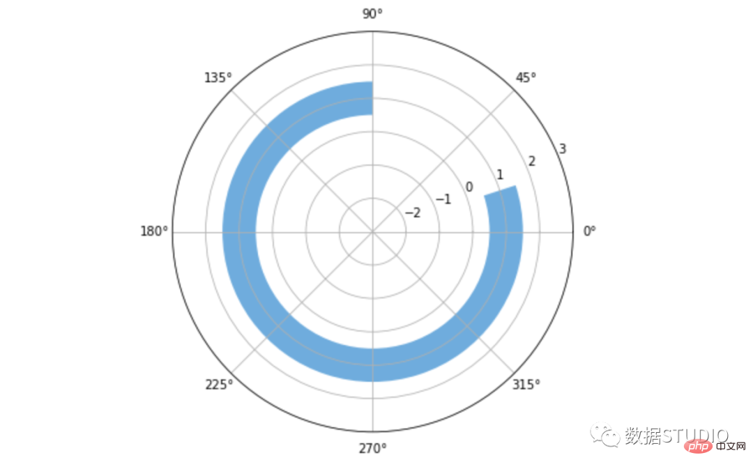 Conseils | Les 14 types de code de visualisation de données les plus couramment utilisés en Python