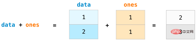 Tipps |. Dies ist wahrscheinlich das beste grafische NumPy-Tutorial, das ich je gesehen habe!