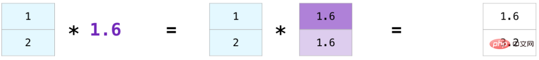 Tips | This is probably the best NumPy graphical tutorial I have ever seen!