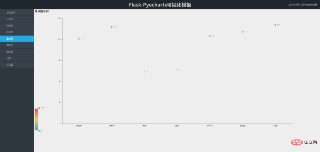 Visualisasi |. Kongsi satu set templat visualisasi Flask+Pyecharts