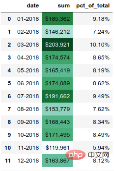 3000단어 길이의 기사, Pandas가 Excel 테이블을 아름답게 만들어줍니다!