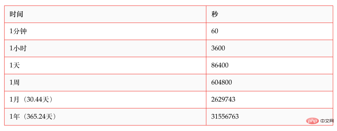 一学就会的 Python 时间转化总结（超全）