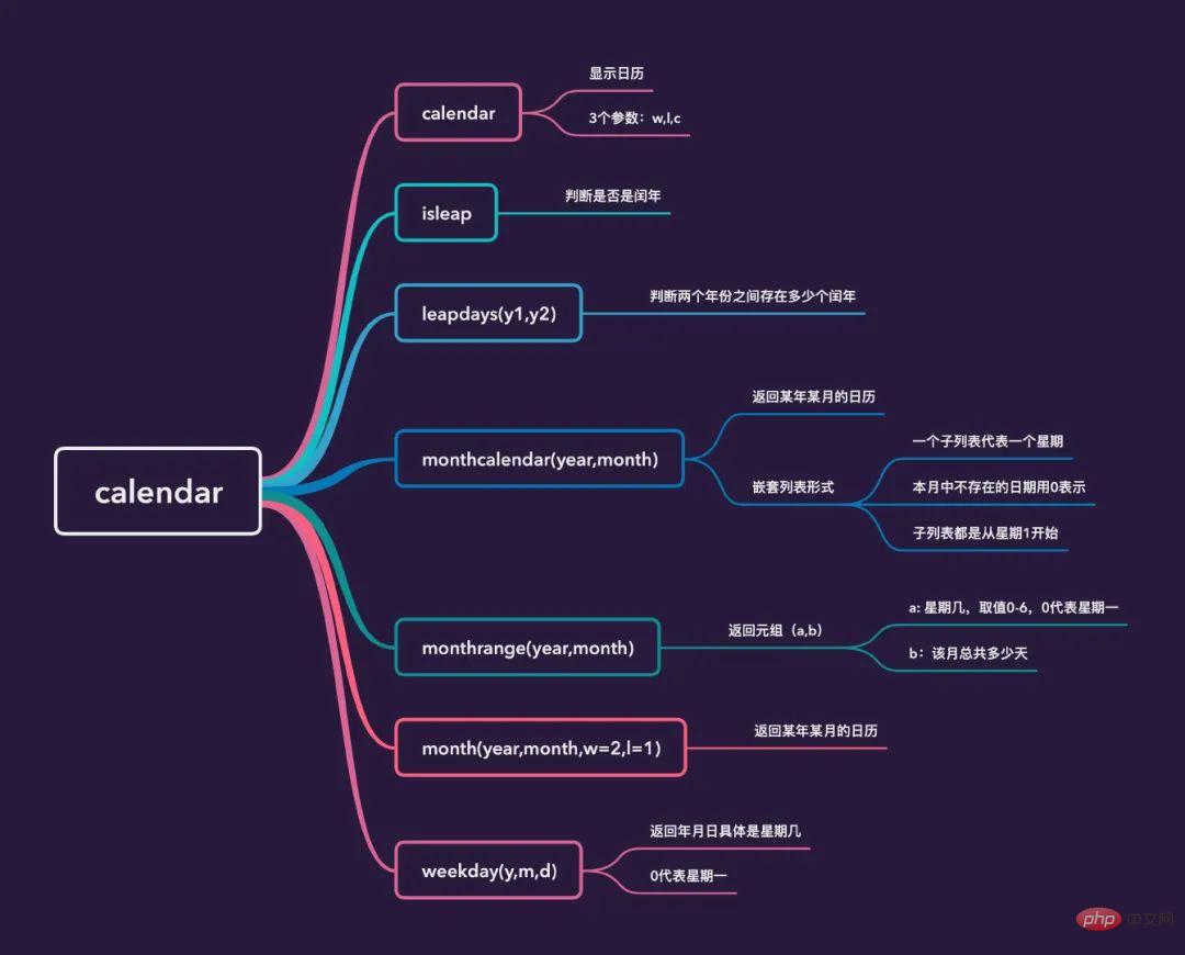 A summary of Python time conversion that you can learn in one go (super complete)