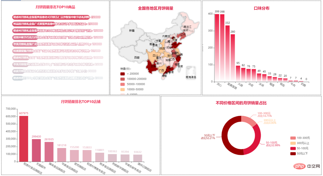 Visualisierung |. Python analysiert Mid-Autumn Mooncakes, diese Geschmacksrichtungen sind die Yyds!