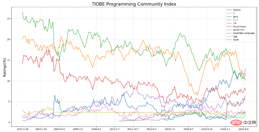 Python-Praxisreihe |. Regelmäßige Datenextraktion und -zeichnung