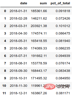 3000 ワードの長い記事、Pandas が Excel テーブルを美しくします。