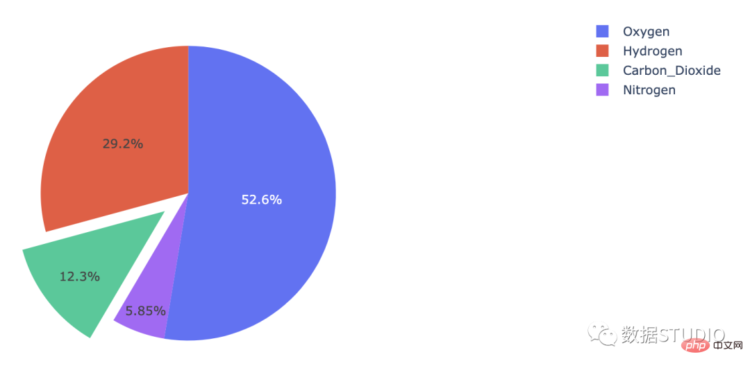 Tips | The 14 most commonly used data visualization types of code in Python