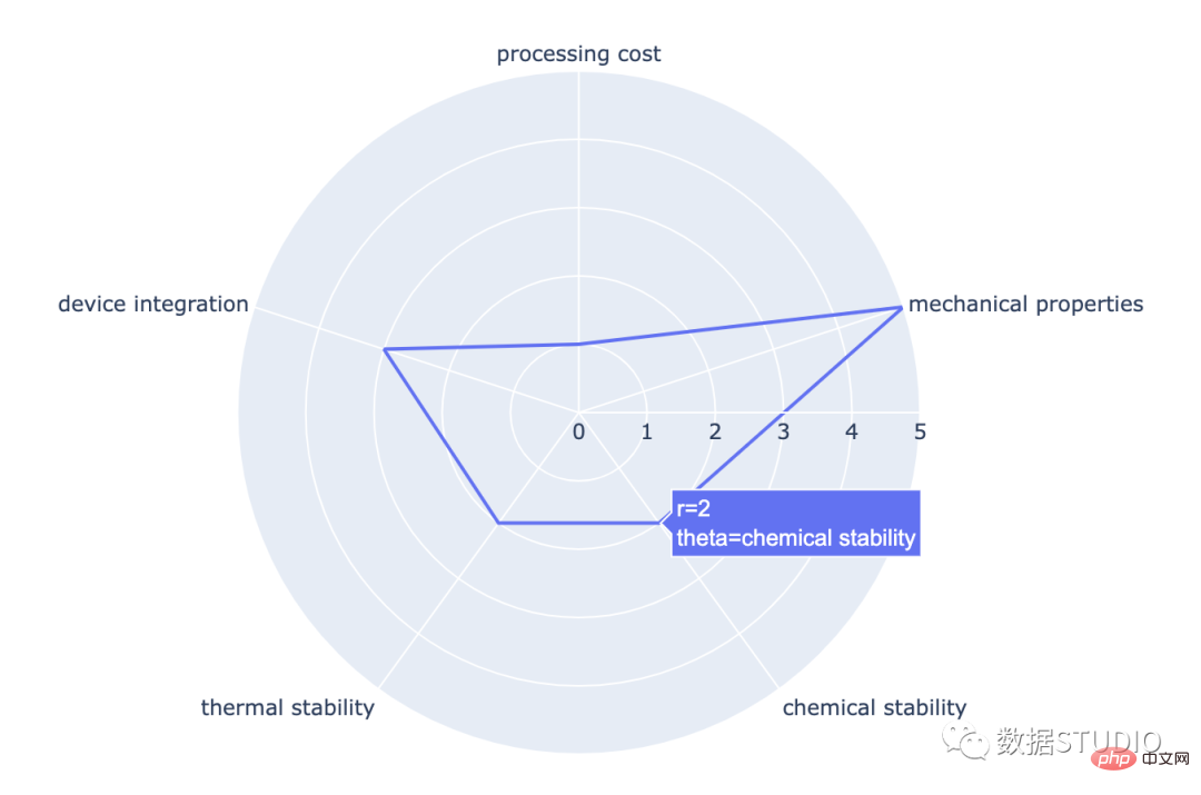 Tips | The 14 most commonly used data visualization types of code in Python