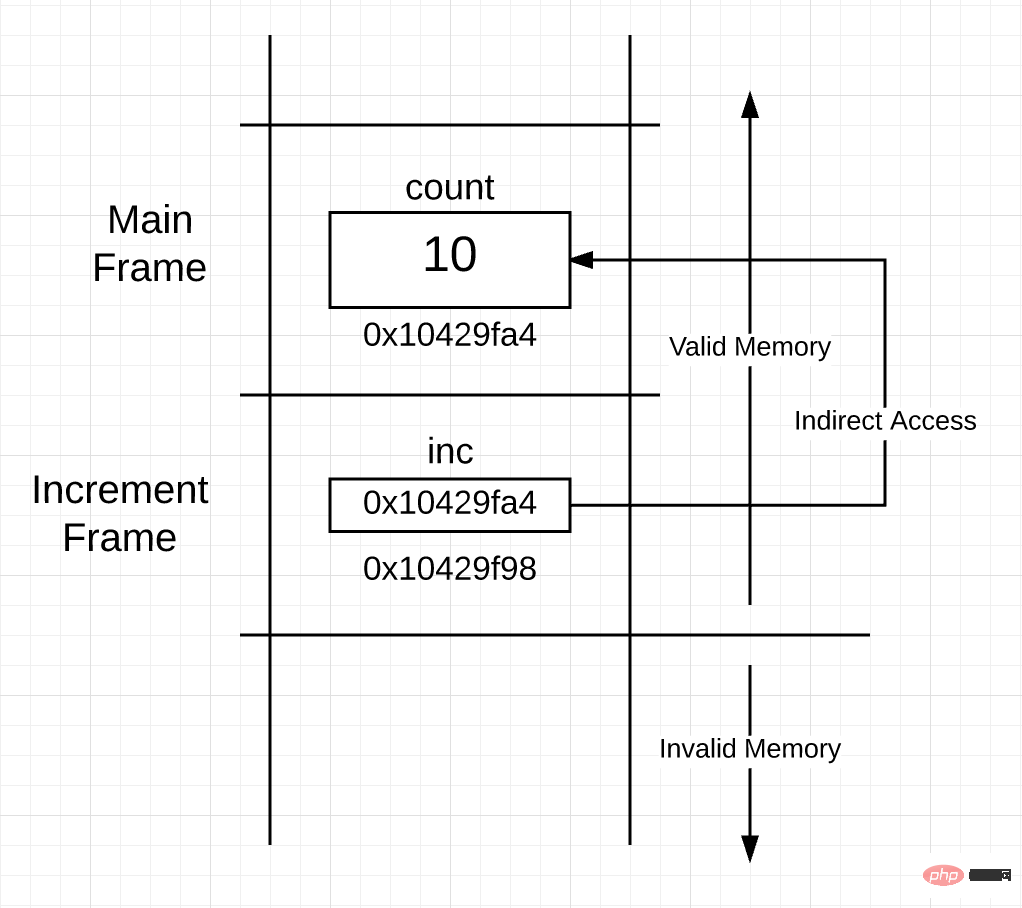 Go language mechanism stack and pointers