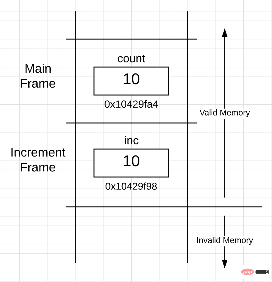 Go language mechanism stack and pointers